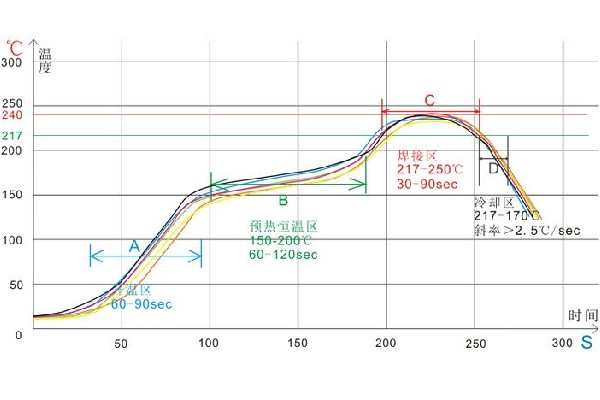 回流焊爐溫曲線設置標準